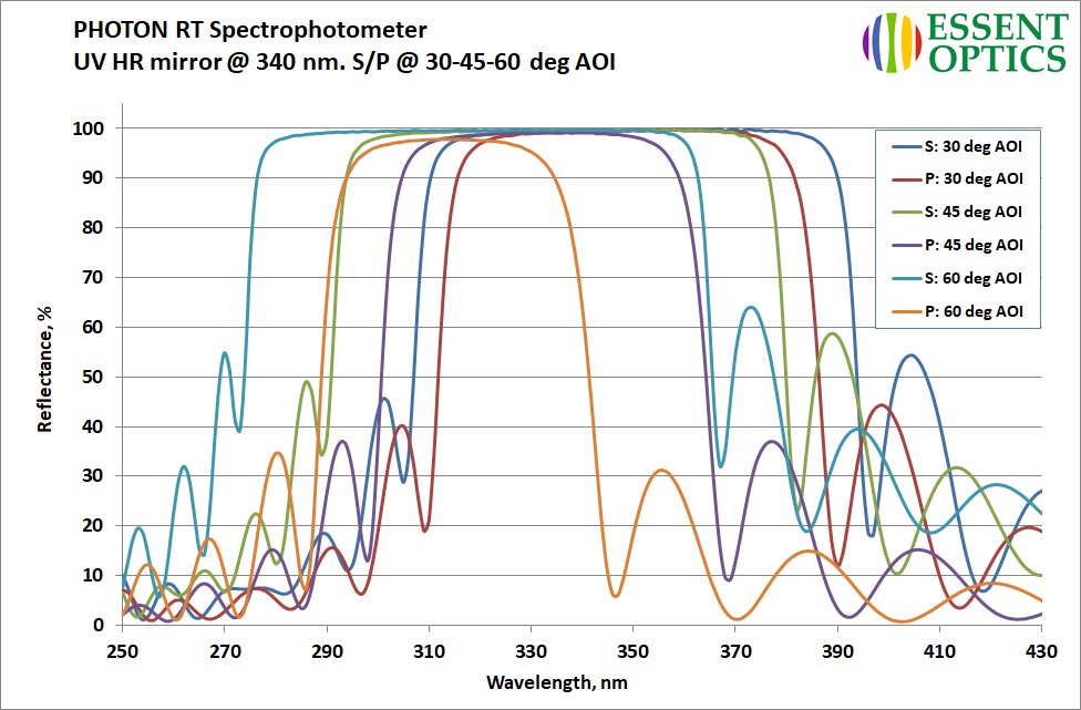 PHOTON RT UV-VIS-MWIR Spectrophotometers for Coaters